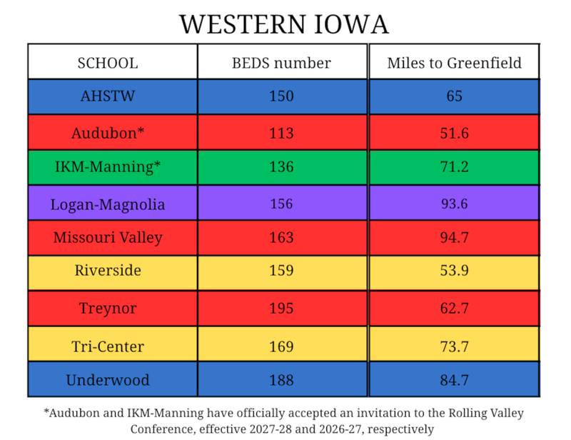 This graph shows the enrollment of current Western Iowa Conference teams. Nodaway Valley's 9-11 enrollment is 135.