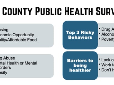 Despite improvement, premature death remains high in Union County