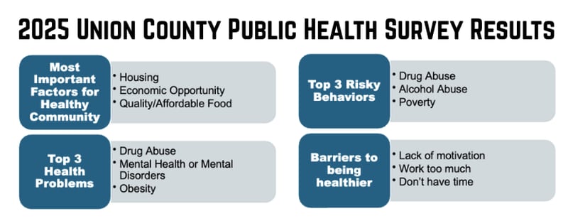 Results from the Union County Public Health Community Needs Assessment Survey.