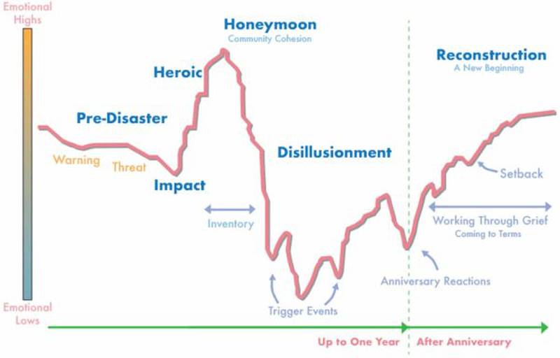 Project Recovery Iowa shared this phases of disaster graph at the event honoring the one-year anniversary of the tornado.