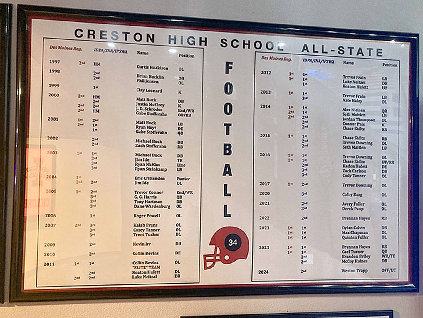 A list of Creston all-staters from 1929 to 1996 is on one plaque in the display, with more recent selections on a separate poster.