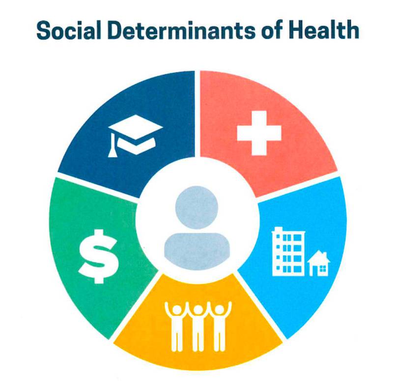 The social determinants of one's health includes their finances, education, healthcare access, neighborhood and community.