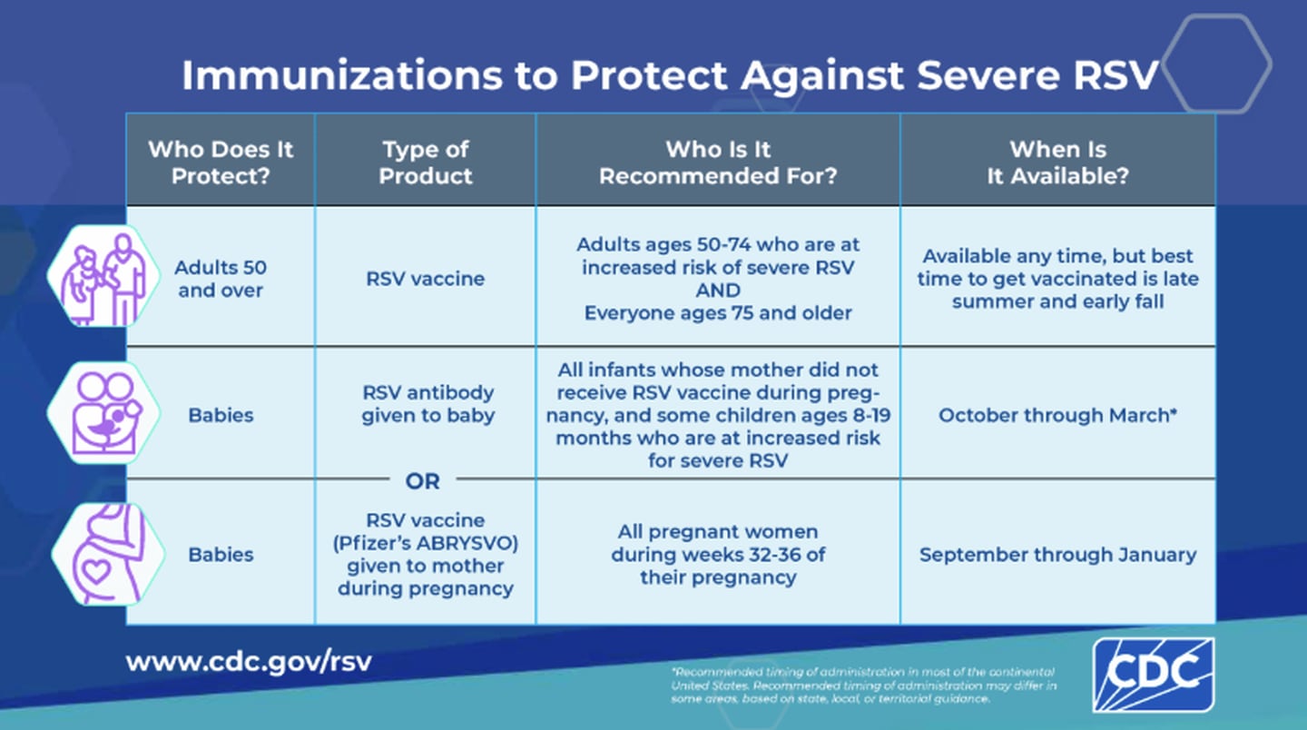 The CDC recommends the RSV vaccine for infants and the elderly.