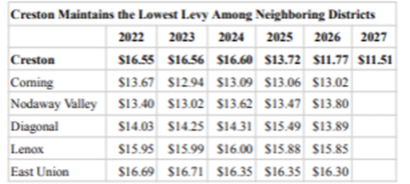 Levy rates among local school districts.