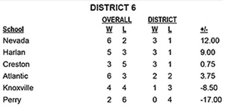 Creston is currently in a three-way tie for first place in Class 3A District 6.