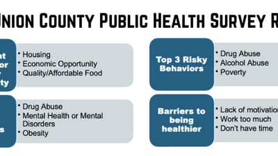 Despite improvement, premature death remains high in Union County