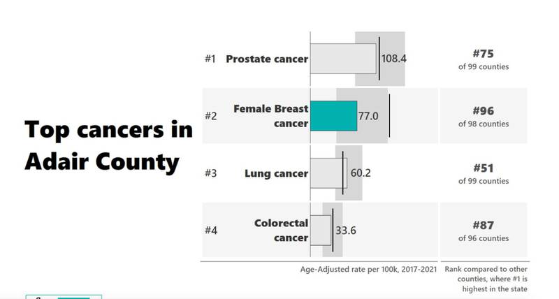 This chart shows statistics of the top four cancers in Adair County and how they compare to the national average. The black line is national averages. At right, the chart shows where Adair County ranks for occurrences of that cancer.