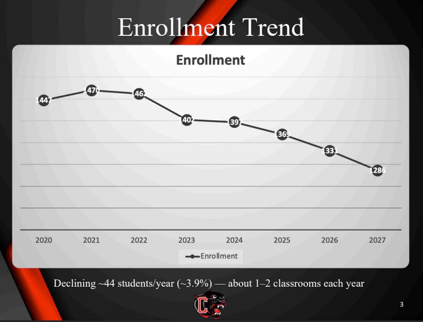 Enrollment data over several years of Creston Community Schools.
