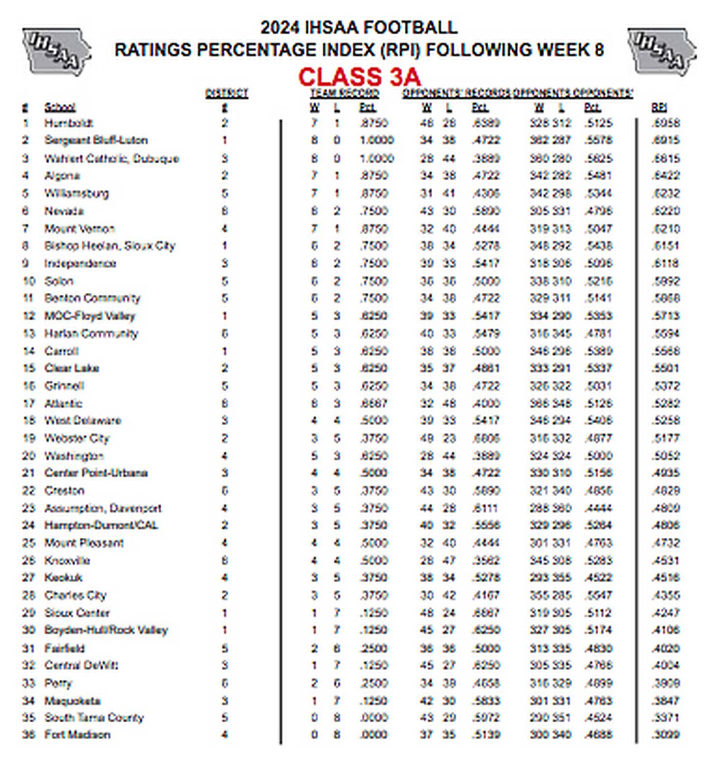 The Class 3A Ratings Percentage Index through eight games. Sixteen teams make the playoffs, including first and second place teams in each district and four at-large qualifiers.