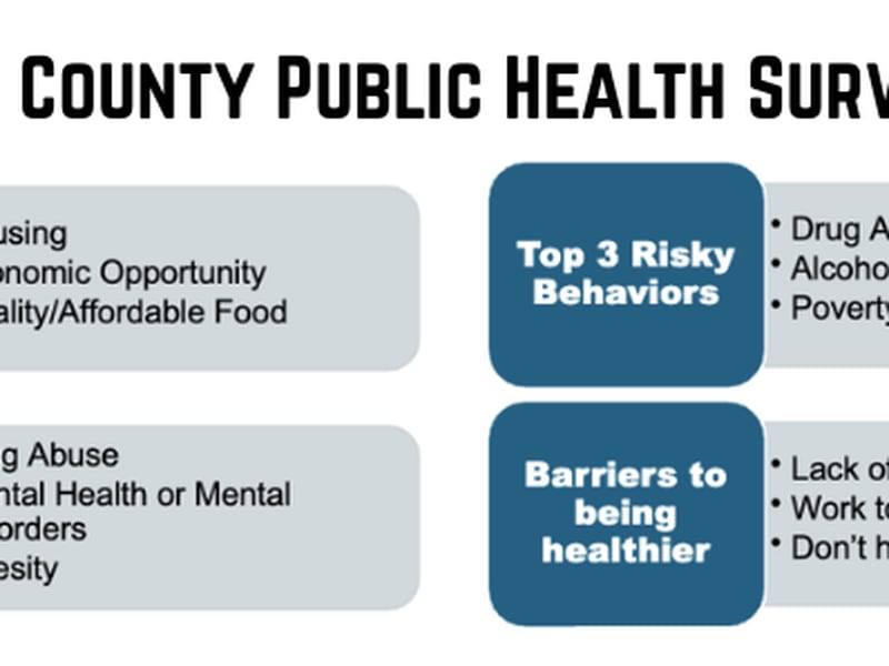 Despite improvement, premature death remains high in Union County