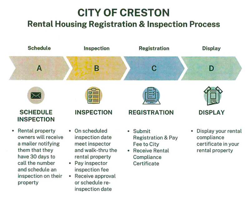 The proposed rental housing registration and inspection process in Creston starts with an inspection.