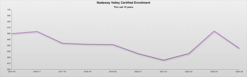 The above graphic starts with the 2015-16 school year on the left and progresses to last school year. It reflects that enrollment bottomed out in 2021-22 with 615.5 students and rebounded two years later for the highest total during the period at 664.3 students.