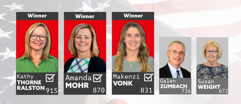 Kathy Thorne Ralston, Amanda Mohr and MaKenzi Vonk win the 2025 CCSD School Board election.