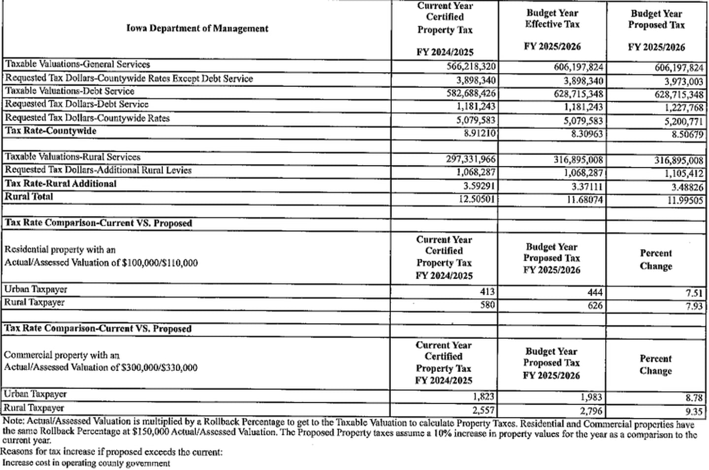 Tax levy information proposed by Union County. Information includes the current year's property tax compared with the proposed tax.