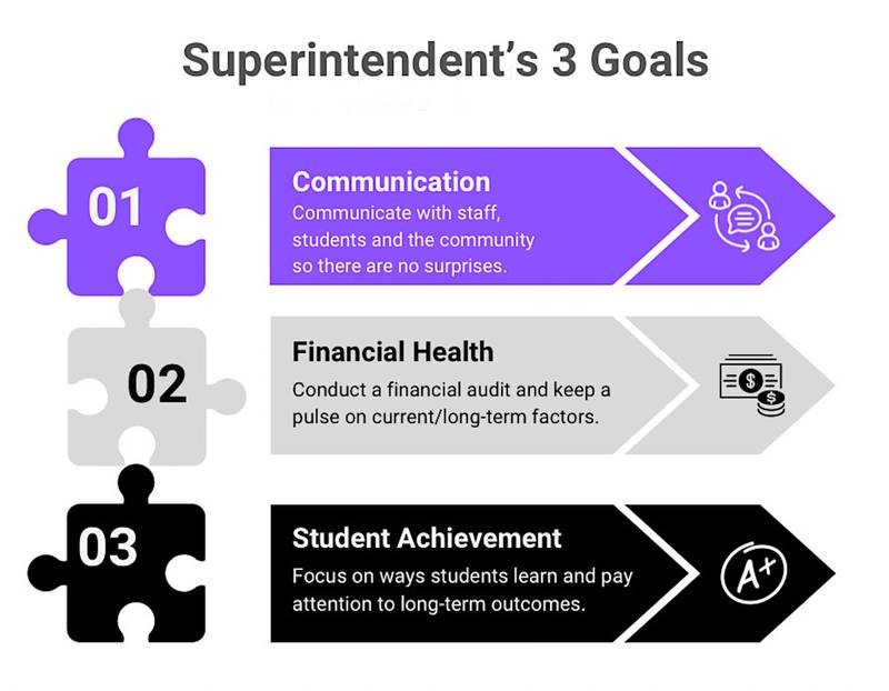 The areas of communication, financial health and student achievement are values Dr. Pam Stangeland said will help guide decision making for leaders in the coming school year at Nodaway Valley.